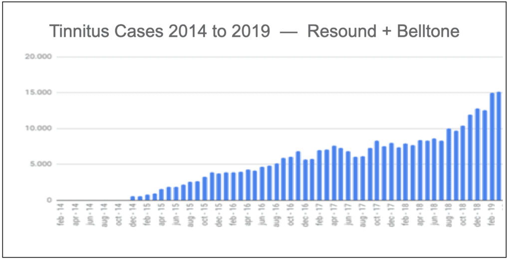 Rise in Tinnitus Cases over time graph