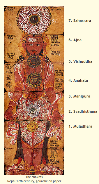 7 Chakras Vedic Text