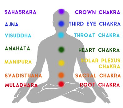 Chakras List