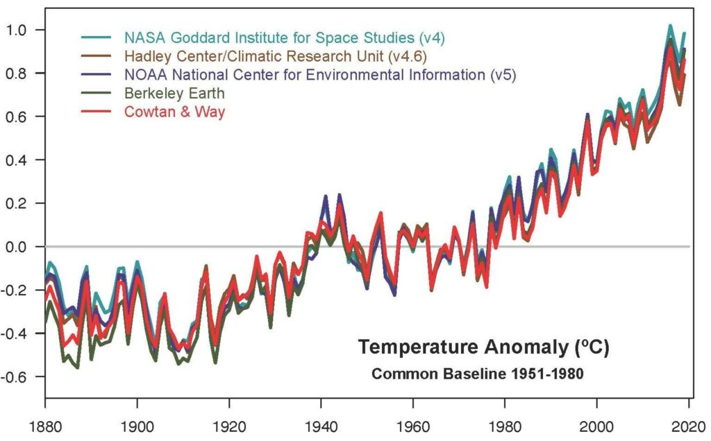 climate change temperature chart