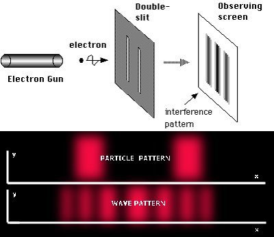 Double Slit Experiment