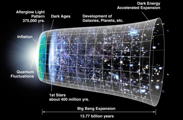 Expansion of the universe since the big bang