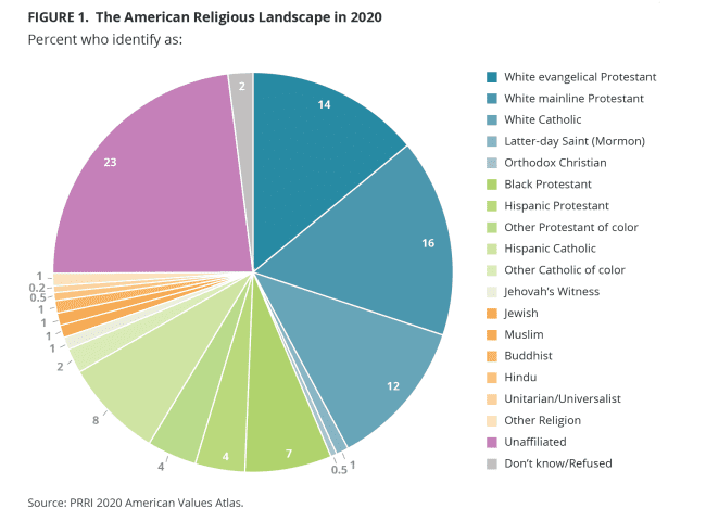 PRRI chart of "The American Religious Landscape in 2020"